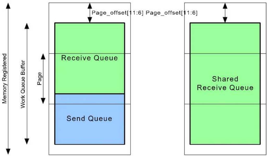 NVIDIA Mellanox ConnectX-4 - Work Queues Structure and Access - 1