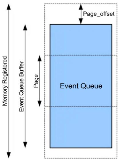 Page_offset Memory Registered Event Queue Buffer Page Event Queue