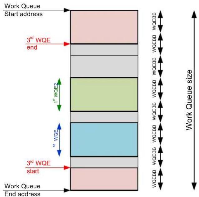 Work Queue Start address 3rd WQE end 1st WQE2 re WQE 3rd WQE start Work Queue End address Work Queue size