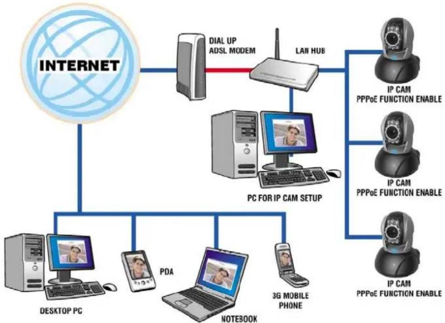 graph TD A["INTERNET"] --> B["DIAL UP ADSL MODEM"] B --> C["LAN HUB"] C --> D["IP CAM PPPoE FUNCTION ENABLE"] C --> E["IP CAM PPPoE FUNCTION ENABLE"] C --> F["IP CAM PPPoE FUNCTION ENABLE"] B --> G["PC FOR IP CAM SETUP"] G --> H["3G MOBILE PHONE"] G --> I["PDA"] G --> J["NOTEBOOK"] G --> K["DESKTOP…