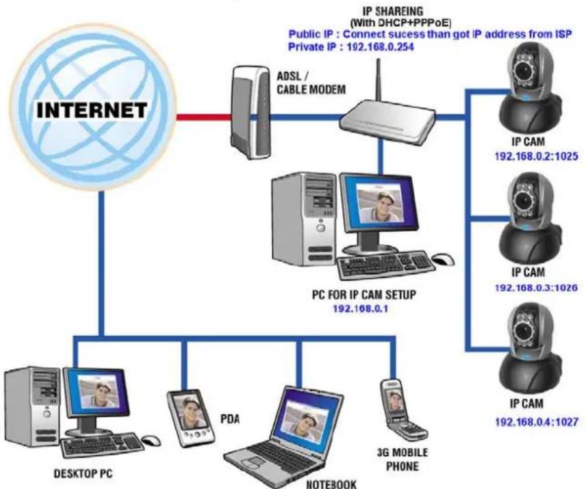 graph TD A["INTERNET"] --> B["ADSL / CABLE MODEM"] B --> C["PC FOR IP CAM SETUP 192.168.0.1"] C --> D["IP CAM 192.168.0.2:1025"] C --> E["IP CAM 192.168.0.3:1026"] C --> F["IP CAM 192.168.0.4:1027"] C --> G["3G MOBILE PHONE"] C --> H["NOTEDBOOK"] C --> I["PDA"] C --> J["DESKTOP PC"]