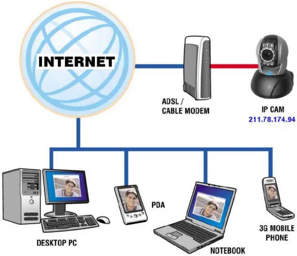 graph TD A["INTERNET"] --> B["ADSL / CABLE MODEM"] B --> C["IP CAM 211.78.174.94"] D["DESKTOP PC"] --> E["PDA"] D --> F["NOTEBOOK"] D --> G["3G MOBILE PHONE"]