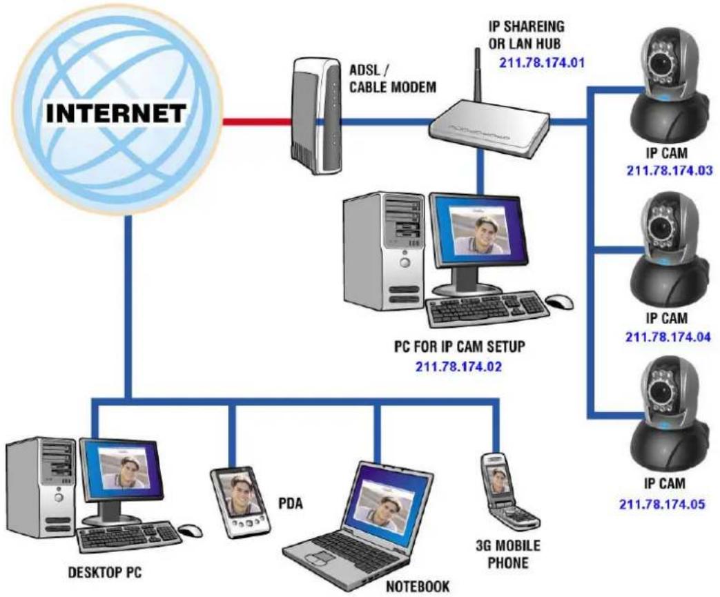 graph TD A["INTERNET"] --> B["ADSL / CABLE MODEM"] B --> C["IP SHAREING OR LAN HUB 211.78.174.01"] B --> D["PC FOR IP CAM SETUP 211.78.174.02"] D --> E["IP CAM 211.78.174.03"] D --> F["IP CAM 211.78.174.04"] D --> G["IP CAM 211.78.174.05"] D --> H["3G MOBILE PHONE"] D --> I["NOTEBOOK"] D --> J["PDA"…