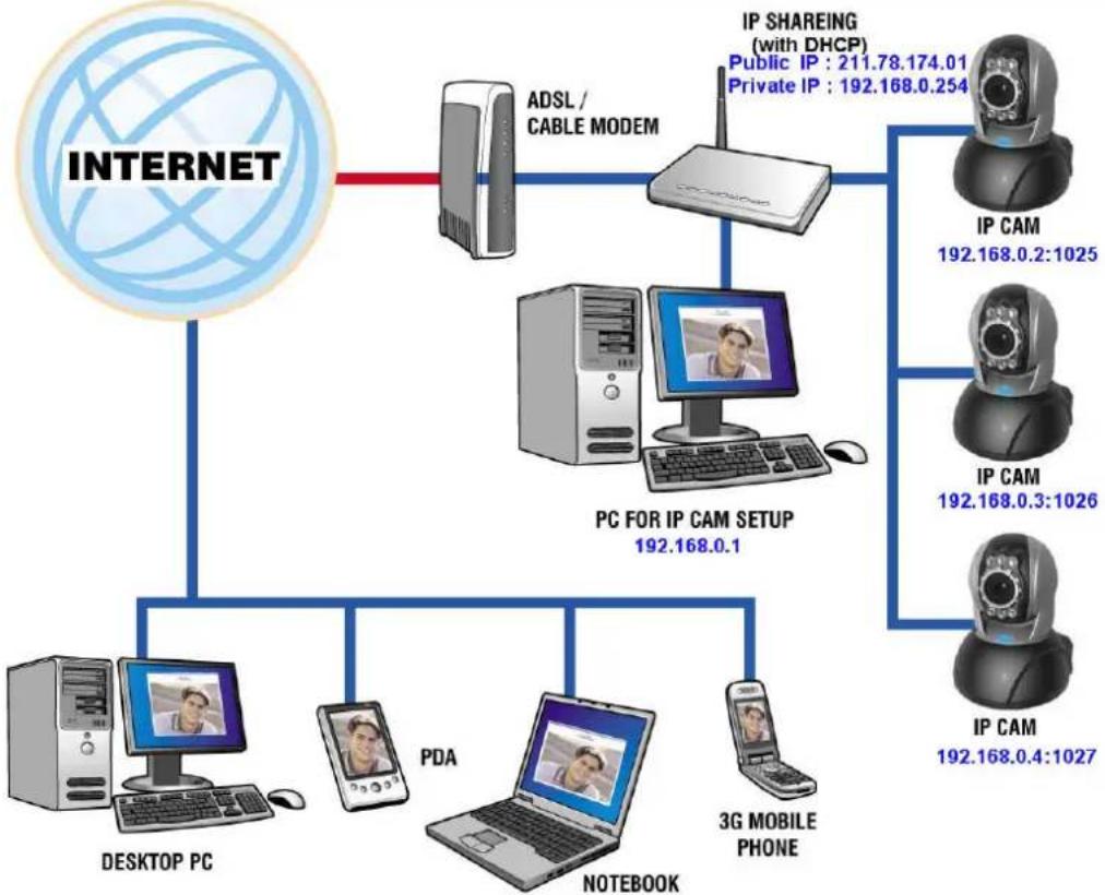 graph TD A["INTERNET"] --> B["ADSL / CABLE MODEM"] B --> C["PC FOR IP CAM SETUP 192.168.0.1"] C --> D["IP CAM 192.168.0.2:1025"] C --> E["IP CAM 192.168.0.3:1026"] C --> F["IP CAM 192.168.0.4:1027"] C --> G["3G MOBILE PHONE"] C --> H["NOTEBOOK"] C --> I["PDA"] C --> J["DESKTOP PC"]
