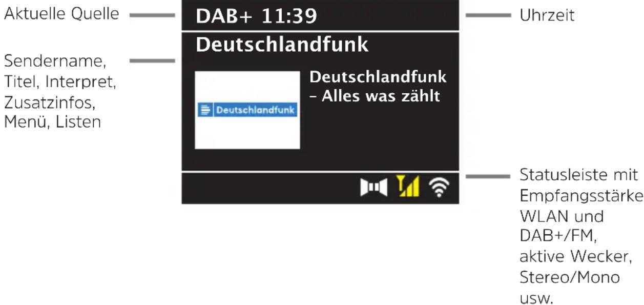 Aktuelle Quelle Sendername, Titel, Interpret, Zusatzinfos, Menü, Listen DAB+ 11:39 Deutschlandfunk Deutschlandfunk - Alles was zählt Uhrzeit Statusleiste mit Empfangsstärke WLAN und DAB+/FM, aktive Wecker, Stereo/Mono usw.