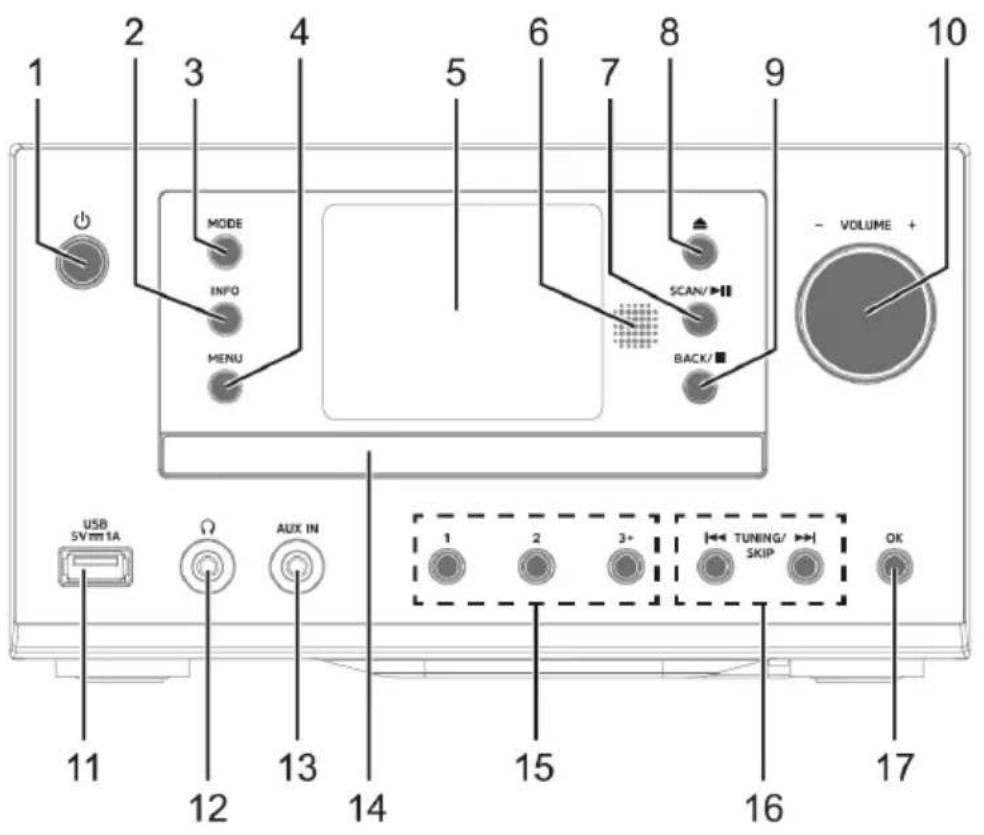 1 2 3 4 5 6 7 8 9 10 MODE INFO MENU SCAN/ BACK/ - VOLUME + USB 5V mm 1A Ω AUX IN 1 2 3+ TUNING/ SKIP 17 12 13 14 15 16 OK