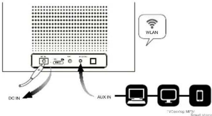 WLAN DC IN AUX IN TVDesktop MPI3/ Smart phone