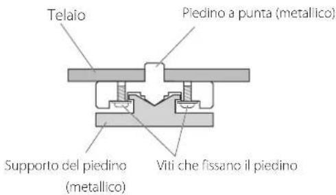 Telaio Piedino a punta (metallico) Supporto del piedino (metallico) Viti che fissano il piedino