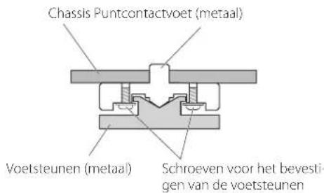 Chassis Puntcontactvoet (metaal) Voetsteunen (metaal) Schroeven voor het bevestigen van de voetsteunen