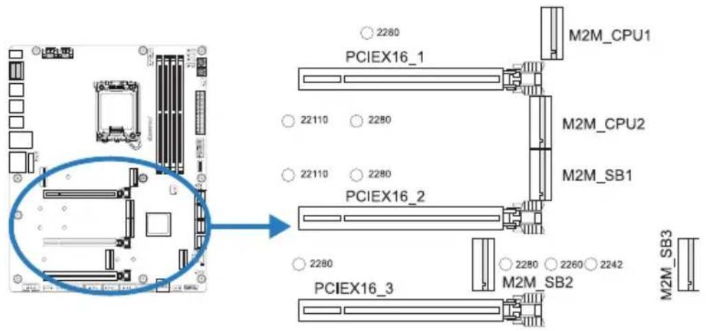 PCIEX16_1 2280 M2M_CPU1 22110 2280 M2M_CPU2 22110 2280 M2M_SB1 PCIEX16_2 2280 PCIEX16_3 2280 2260 2242 M2M_SB2 M2M_SB3