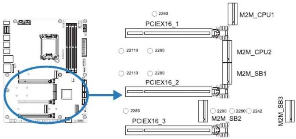 PCIEX16_1 2280 M2M_CPU1 22110 2280 M2M_CPU2 22110 2280 M2M_SB1 PCIEX16_2 2280 PCIEX16_3 2280 2260 2242 M2M_SB2 M2M_SB3