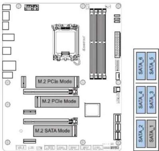 M.2 PCIe Mode M.2 PCIe Mode M.2 SATA Mode SATA_6 SATA_5 SATA_4 SATA_3 SATA_2 SATA_1