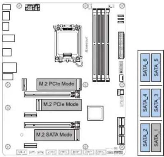 M.2 PCIe Mode M.2 PCIe Mode M.2 SATA Mode SATA_6 SATA_5 SATA_4 SATA_3 SATA_2 SATA_1