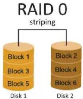 graph TD A["RAID 0 striping"] --> B["Block 1"] A --> C["Block 2"] B --> D["Disk 1"] C --> E["Disk 2"] D --> F["Block 5"] E --> G["Block 4"]