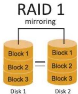 graph TD A["Block 1\nBlock 2\nBlock 3\nDisk 1"] --> B["Block 1\nBlock 2\nBlock 3"] C["Block 2\nBlock 3\n mirroring"] --> B B --> D["Disk 1"] B --> E["Disk 2"]