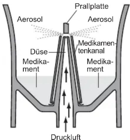 Prallplatte Aerosol Aerosol Medikamen- tenkanal Medika- ment Düse Medika- ment Druckluft