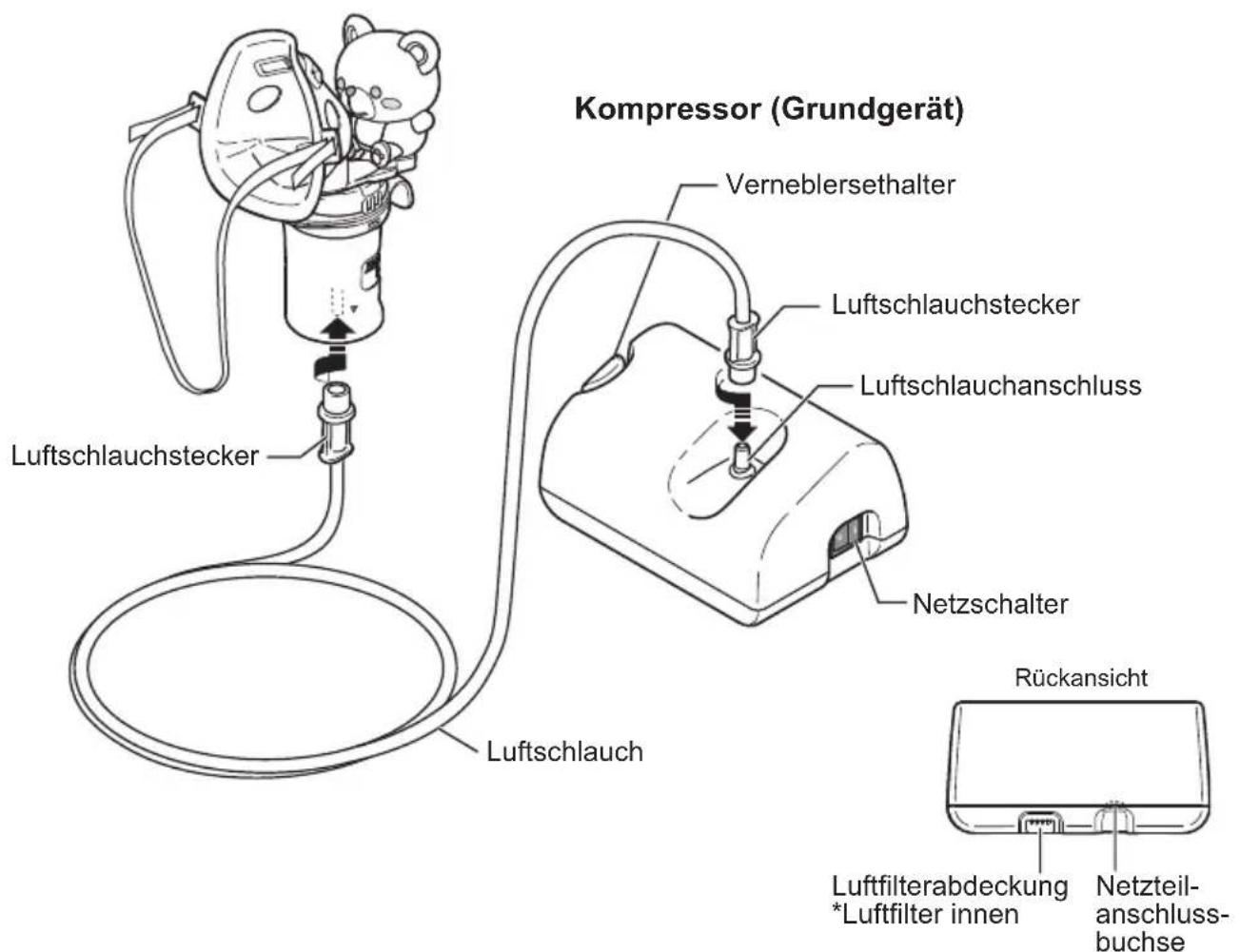 Kompressor (Grundgerät) Verneblersethalter Luftschlauchstecker Luftschlauch Luftschlauch Netzschalter Rückansicht Luftfilterabdeckung *Luftfilter innen Netzteil- anschluss- buchse