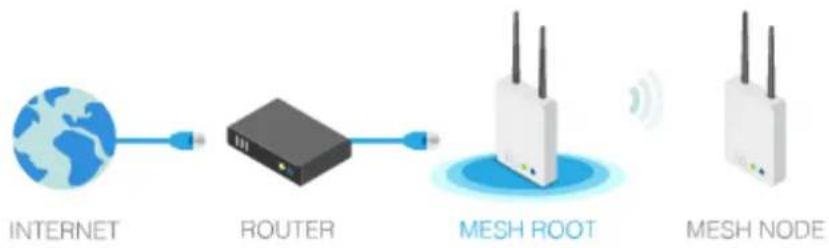 Draytek Vigor AP 1000C - Mesh Root and Mesh Node - 1