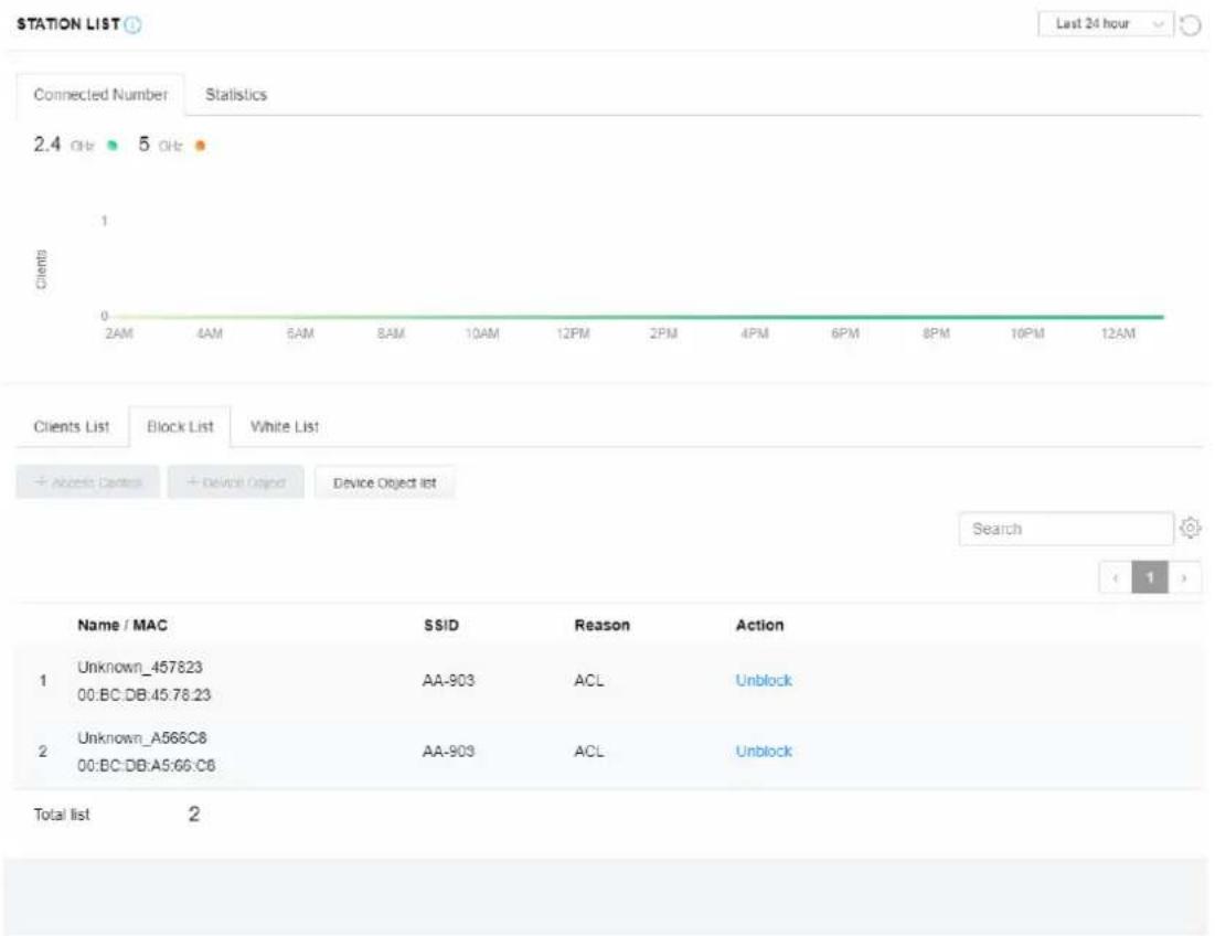 STATION LIST Last 24 hour Connected Number Statistics 2.4 GHz 5 GHz Clients 0 2AM 4AM 5AM 8AM 10AM 12PM 2PM 4PM 6PM 8PM 10PM 12AM Clients List Block List White List + Access Centers + Device Object Device Object list Search ( 1 > Name / MAC SSID Reason Action 1 Unknown_457823 AA-903 ACL Unblock 00:BC:DB:45.78.23 2 Unknown_A566C8 AA-903 ACL Unblock 00:BC:DB:A5:66:C8 Total list 2