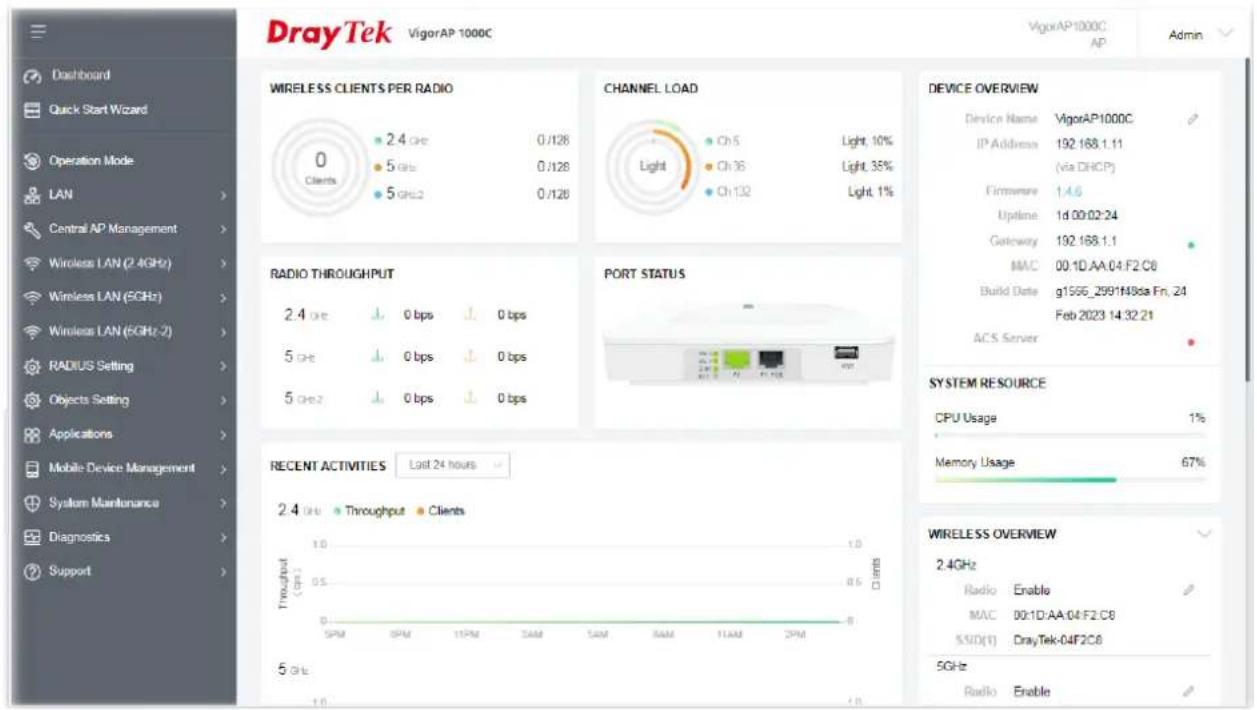 DrayTek VigorAP 1000C VigorAP 1000C AP Admin Dashboard Quick Start Wizard Operation Mode LAN Central AP Management Wireless LAN (2.4GHz) Wireless LAN (5GHz) Wireless LAN (6GHz-2) RADIUS Setting Objects Setting Applications Mobile Device Management System Maintenance Diagnostics Support WIRELESS CLIENTS PER RADIO 0 Clients 2.4 GPs 0/128 5 GPs 0/128 5 GPs2 0/128 CHANNEL LOAD Light Ch5 Light 10% Ch36 Light 35% Ch132 Light 1% RADIO THROUGHPUT 2.4 GPs 0 bps 0 bps 5 GPs 0 bps 0 bps 5 GPs2 0 bps 0 bps PORT STATUS RECENT ACTIVITIES Last 24 hours 2.4 GPs Throughput Clients Throughput (cps) 1.0 0.5 0 5PM 8PM 11PM 2AM 5AM 8AM 11AM 2PM 5 GHz 1.0 1.0 DEVICE OVERVIEW Device Name VigorAP1000C IP Address 192.168.1.11 (via DHCP) Firmware 1.4.6 Uptime 1d 00:02:24 Gateway 192.168.1.1 MAC 00:1D:AA.04:F2.C8 Build Date g1566_2991H93sa Fn. 24 Feb 2023 14:32:21 ACS Server SYSTEM RESOURCE CPU Usage 1% Memory Usage 67% WIRELESS OVERVIEW 2.4GHz Radio Enable MAC 00:1D:AA.04:F2.C8 SSID(1) DrayTek-04F2C8 5GHz Radio Enable