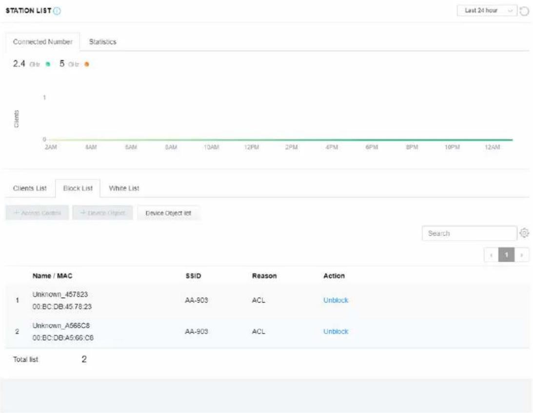 STATION LIST Last 24 hour Connected Number Statistics 2.4 GB 5 GB Clients 0 2AM 4AM 5AM 8AM 10AM 12PM 2PM 4PM 6PM 8PM 10PM 12AM Clients List Block List White List + Access Centri + Device Object Device Object list Search Name / MAC SSID Reason Action 1 Unknown_457823 AA-903 ACL Unblock 00:BC:DB:45.78.23 2 Unknown_A566C8 AA-903 ACL Unblock 00:BC:DB:A5:66:C8 Total list 2