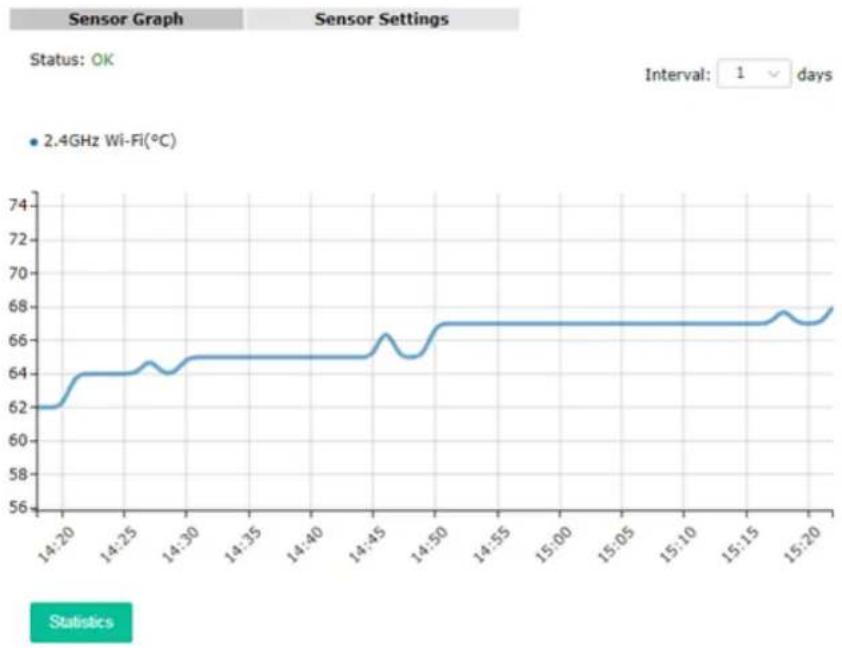 Draytek Vigor AP 1000C - Temperature Sensor Graph - 1
