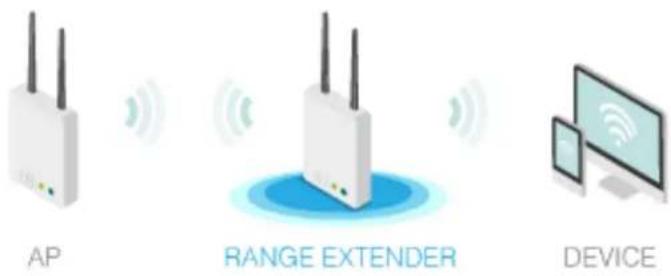 AP RANGE EXTENDER DEVICE