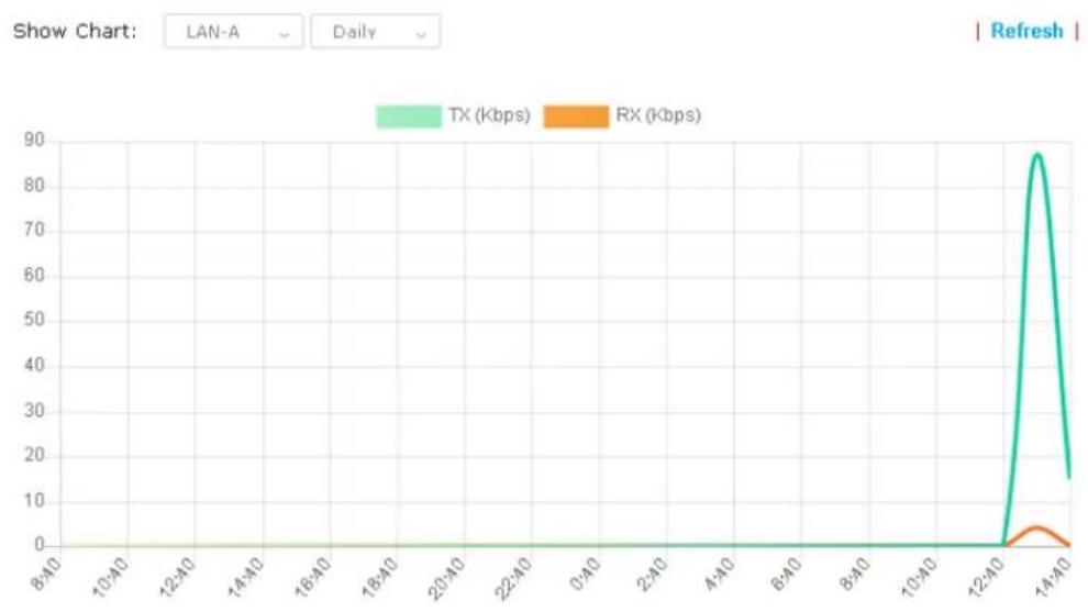 Draytek Vigor AP 1000C - VI-1-3 Traffic Graph - 1