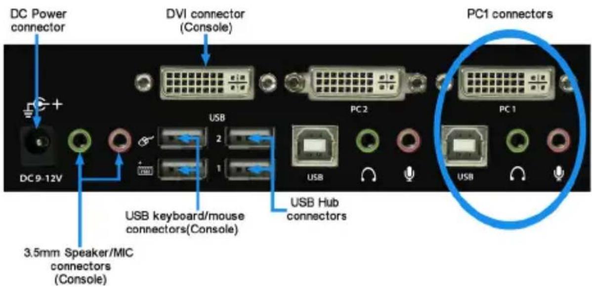 DC Power connector DVI connector (Console) PC1 connectors DC 9-12V USB 2 USB keyboard/mouse connectors(Console) USB Hub connectors 3.5mm Speaker/MIC connectors (Console)