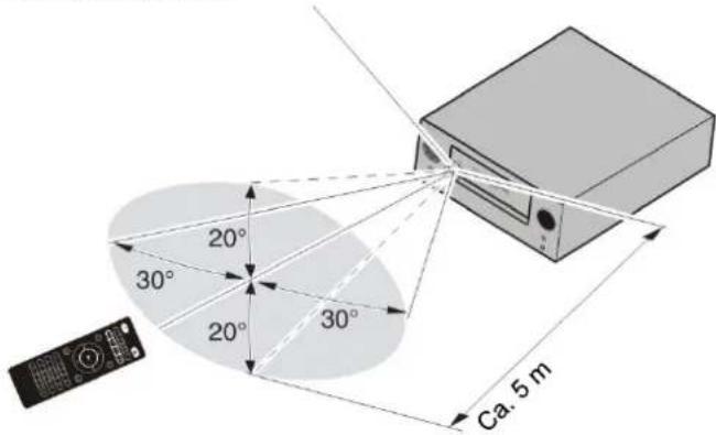 20° 30° 20° 30° Ca. 5 m