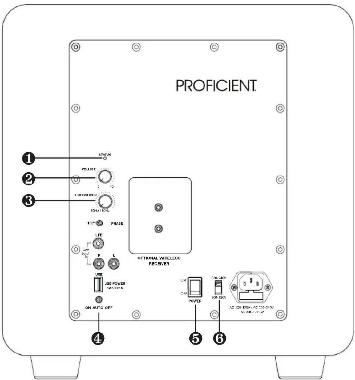 PROFICIENT. STATUS VOLUME 0 10 CROSSOVER 50Hz 160Hz 160° 10° PHASE LFE Low Level In R L USB USB POWER 5V 500mA ON-AUTO-OFF OPTIONAL WIRELESS RECEIVER ON OFF POWER 220-240V 100-120V AC 100-120V / AC 220-240V 50-80Hz 720W ④ ⑤ ⑥