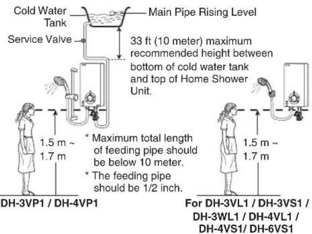 Cold Water Tank Service Valve Main Pipe Rising Level 33 ft (10 meter) maximum recommended height between bottom of cold water tank and top of Home Shower Unit. 1.5 m ~ 1.7 m * Maximum total length of feeding pipe should be below 10 meter. * The feeding pipe should be 1/2 inch. DH-3VP1 / DH-4VP1 For DH-3VL1 / DH-3VS1 / DH-3WL1 / DH-4VL1 / DH-4VS1 / DH-6VS1
