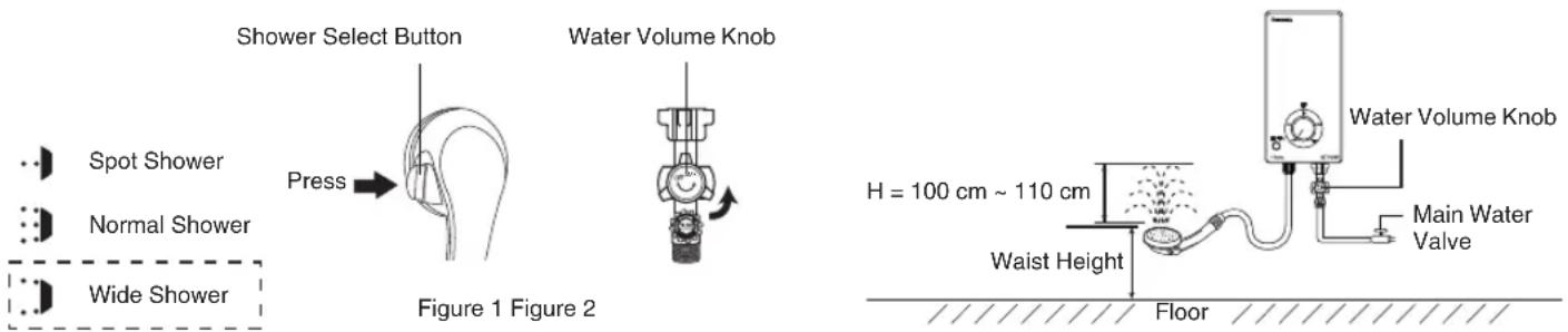 Shower Select Button Water Volume Knob Spot Shower Normal Shower Wide Shower Press Figure 1 Figure 2 Water Volume Knob H = 100 cm ~ 110 cm Waist Height Floor Main Water Valve