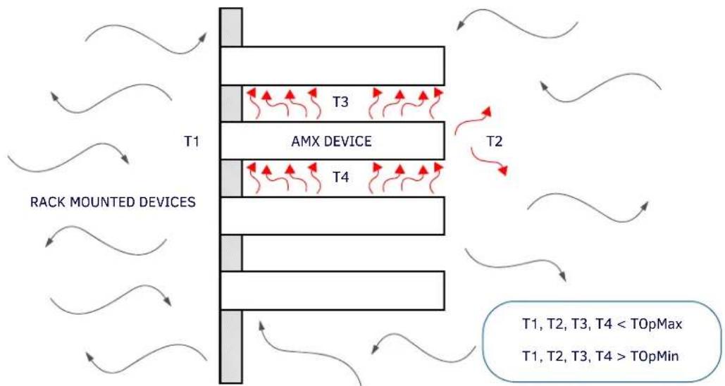 graph TD A["RACK MOUNTED DEVICES"] --> B["AMX DEVICE"] B --> C["T1"] B --> D["T2"] B --> E["T3"] B --> F["T4"] style A fill:#f9f,stroke:#333 style B fill:#ccf,stroke:#333 style C fill:#dfd,stroke:#333 style D fill:#dfd,stroke:#333 style E fill:#dfd,stroke:#333 style F fill:#dfd,stroke:#333 note righ…