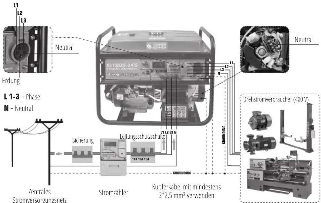 Könner & Söhnen KS 3000 - ANSCHLUSS DES GENERATORS MIT DER EINGEBAUTEN ATS - 4