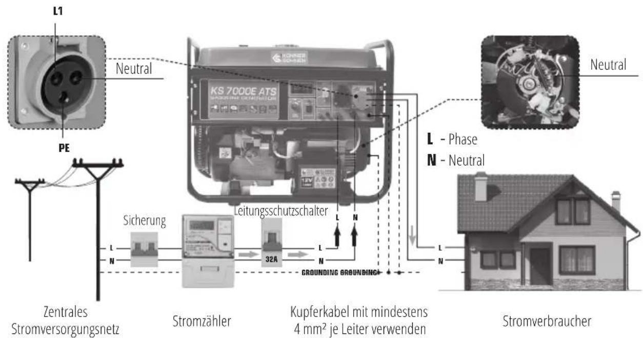 Könner & Söhnen KS 3000 - ANSCHLUSS DES GENERATORS MIT DER EINGEBAUTEN ATS - 1