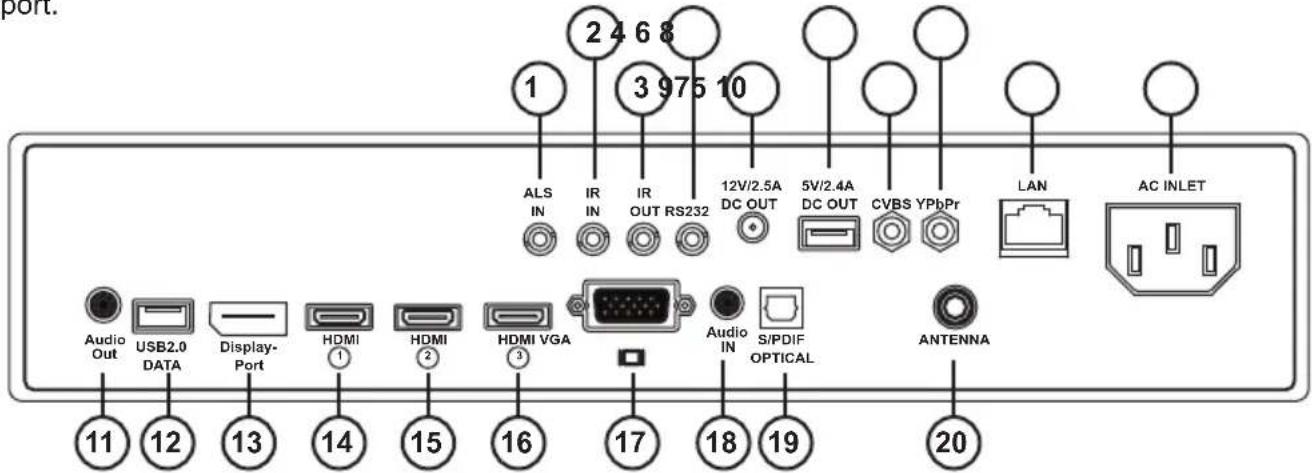 port. 1 2 4 6 8 3 975 10 ALS IN IR IN IR OUT RS232 12V/2.5A DC OUT 5V/2.4A DC OUT CVBS YPbPr LAN AC INLET Audio Out USB2.0 DATA Display-Port HDMI HDMI HDMI VGA Audio IN S/PDIF OPTICAL ANTENNA 11 12 13 14 15 16 17 18 19 20
