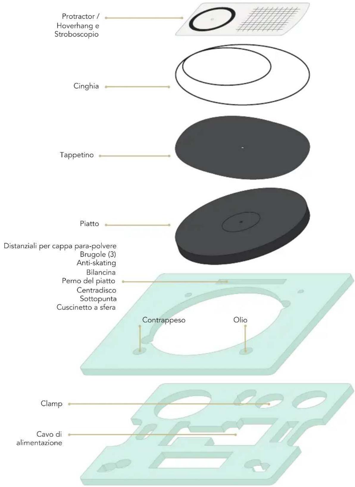 Protractor / Hoverhang e Stroboscopio Cinghia Tappetino Piatto Distanziali per cappa para-polvere Brugole (3) Anti-skating Bilancina Perno del piatto Centradisco Sottopunta Cuscinetto a sfera Contrappeso Olio Clamp Cavo di alimentazione