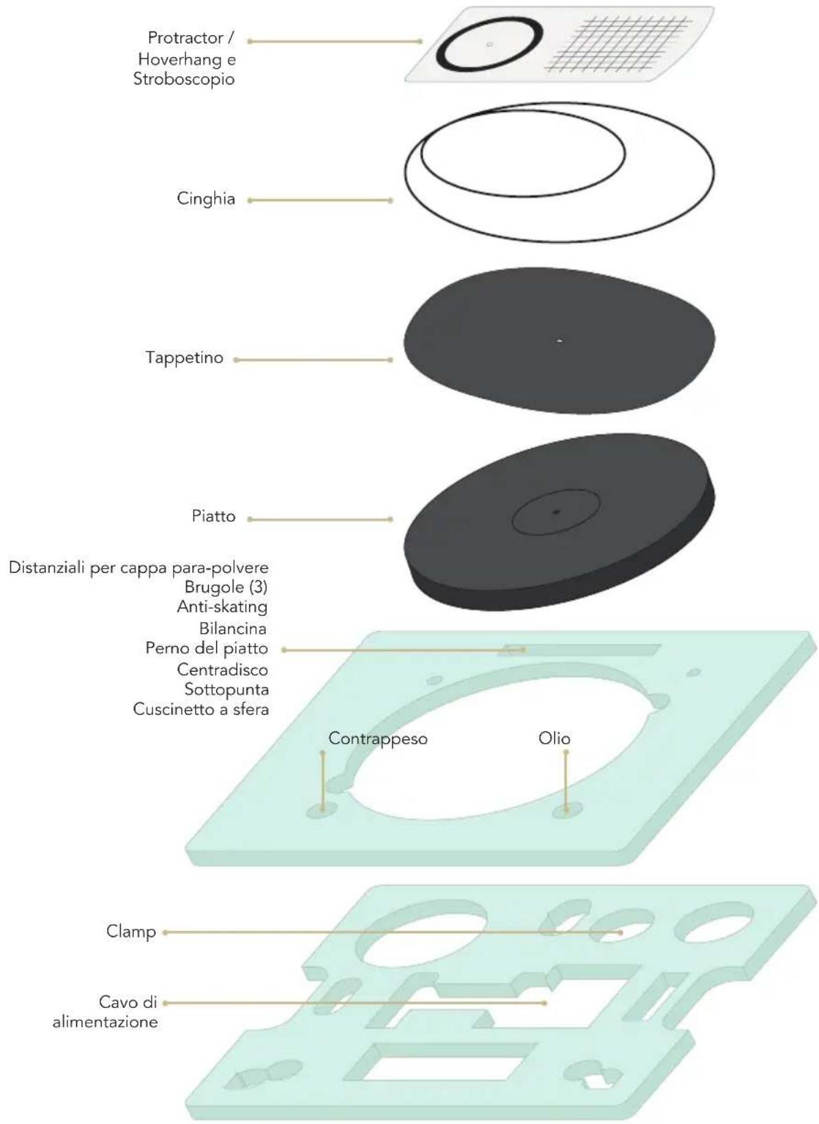 Protractor / Hoverhang e Stroboscopio Cinghia Tappetino Piatto Distanziali per cappa para-polvere Brugole (3) Anti-skating Bilancina Perno del piatto Centradisco Sottopunta Cuscinetto a sfera Contrappeso Olio Clamp Cavo di alimentazione