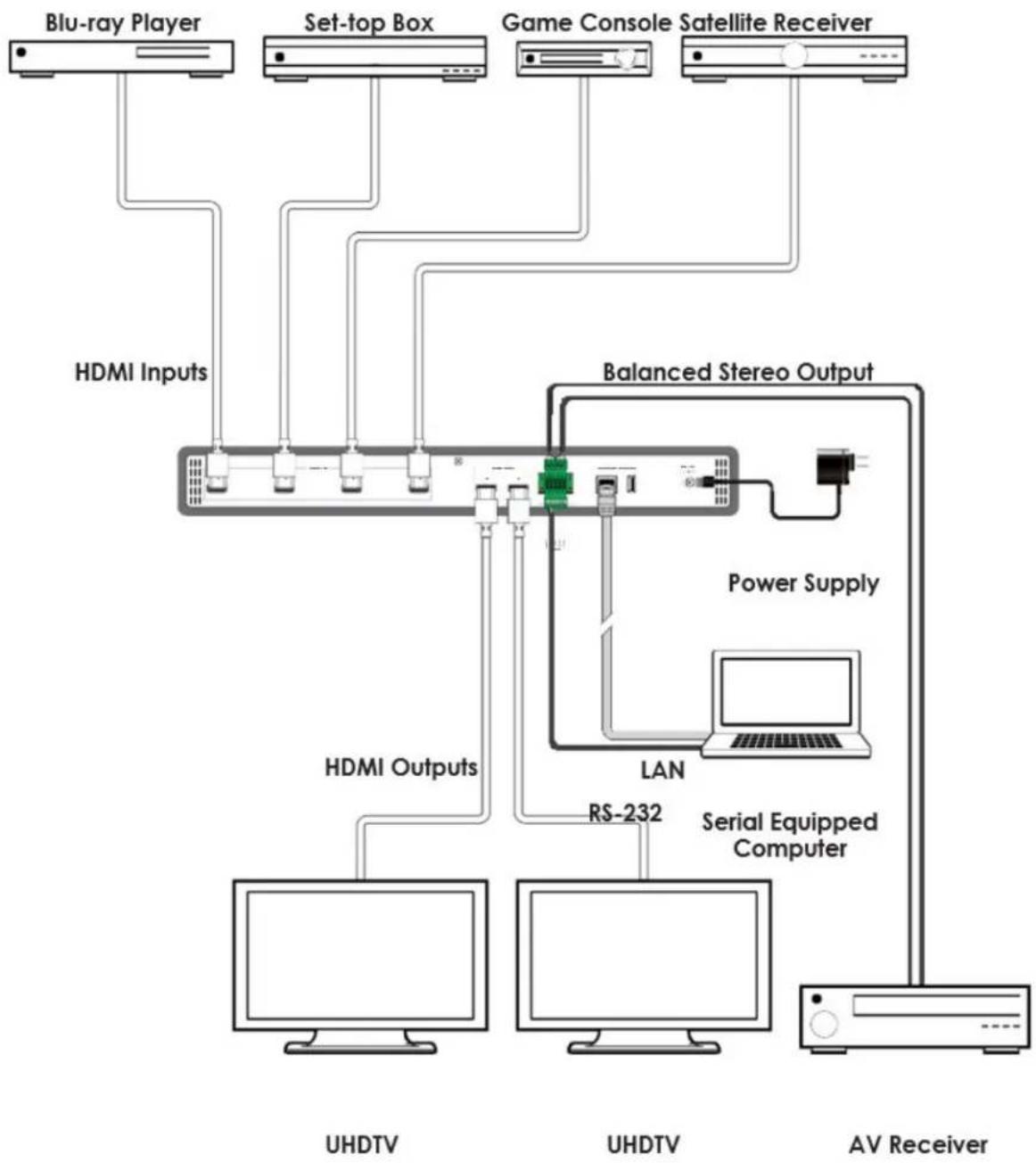 graph TD A["Blu-ray Player"] --> B["Set-top Box"] B --> C["Game Console Satellite Receiver"] C --> D["HVDC"] D --> E["AV Receiver"] F["HDMI Inputs"] --> G["HVDC"] G --> H["HVDC"] I["Balance Stereo Output"] --> J["Power Supply"] K["Serial Equipped Computer"] --> L["RS-232"] M["HDMI Outputs"] --> N["U…