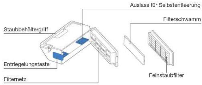 Staubbehältergriff Entriegelungstaste Filternetz Auslass für Selbstentleerung Filterschwamm Feinstaubfilter