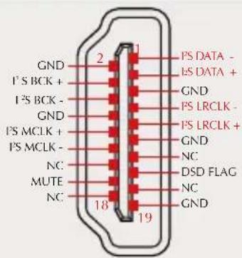 GND I' S BCK + I' S BCK - GND I' S MCLK + I' S MCLK - NC MUTE NC 2 18 19 PS DATA - IS DATA + GND PS LRCLK - PS LRCLK + GND NC DSD FLAG NC GND