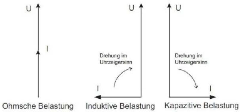 U I Ohmsche Belastung U Drehung im Uhrzeigersinn Induktive Belastung U Drehung im Uhrzeigersinn Kapazitive Belastung
