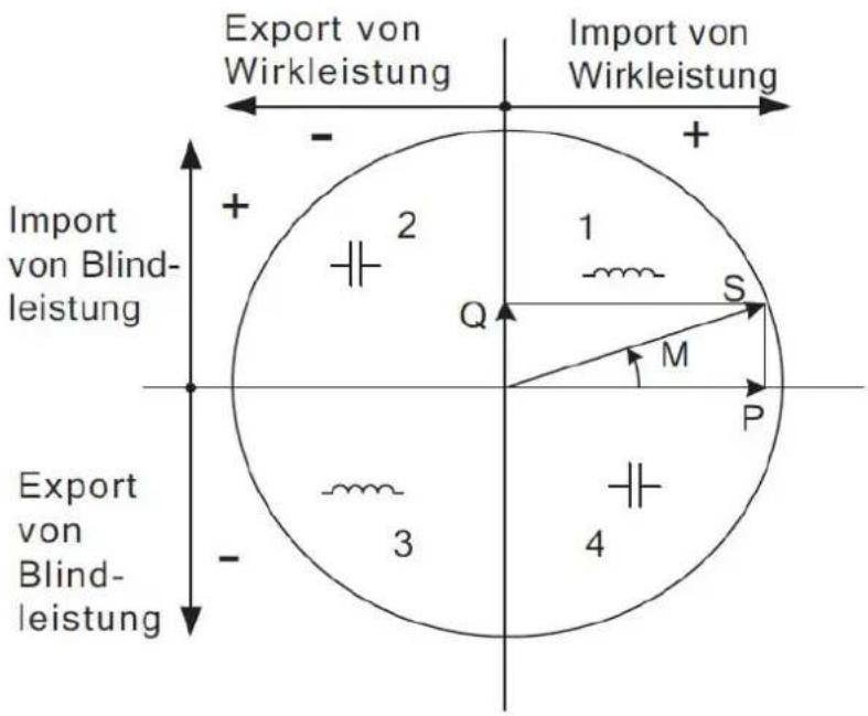 Export von Wirkleistung Import von Wirkleistung Import von Blind- leistung 2 1 Q S M P 3 4 Export von Blind- leistung