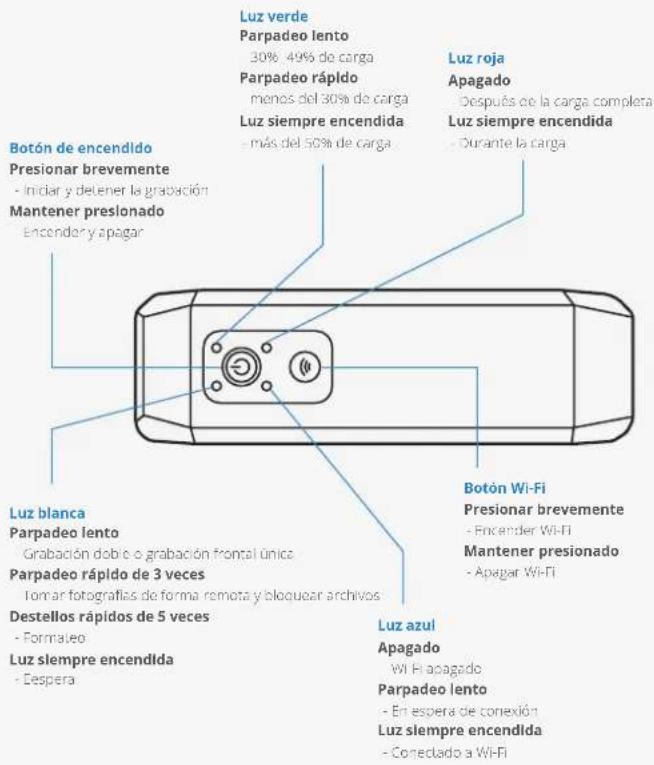 Luz verde Parpadeo lento 30% 49% de carga Parpadeo rápido menos del 30% de carga Luz siempre encendida - más del 50% de carga Luz roja Apagado - Después de la carga completa Luz siempre encendida - Durante la carga Botón de encendido Presionar brevemente - Iniciar y detener la grabación Mantener presionado Encendor y apagar Luz blanca Parpadeo lento Grabación doble o grabación frontal única Parpadeo rápido de 3 veces Tomar fotografías de forma remota y bloquear archivos Destellos rápidos de 5 veces - Formateo Luz siempre encendida - Despera Botón Wi-Fi Presionar brevemente - Encender Wi-Fi Mantener presionado - Apagar Wi-Fi Luz azul Apagado Wi-Fi apagado Parpadeo lento - En espera de conexión Luz siempre encendida - Correctado a Wi-Fi