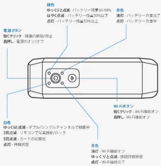 緑色 ゆっくりと点滅 - パッテリー残量30-49% はやく点滅 - パッテリー残量30%以下 点灯 - パッテリー残量50%以上 赤色 消灯 - パッテリー充電完了 点灯 - パッテリー充電中 電源ボタン 短くクリック - 綠画の開始/停止 長押し - 電源のオン/オフ 白色 ゆっくりと点滅 - ダブル/シングルチャンネルで鋭画中 2回点滅 - リモコンで写真撮影/ロック 5回点滅 - カードの初期化 点灯 - 待機状態 青色 消灯 - Wi-Fi機能オフ ゆっくりと点滅 - 接続待機状態 点灯 - Wi-Fi接続完了