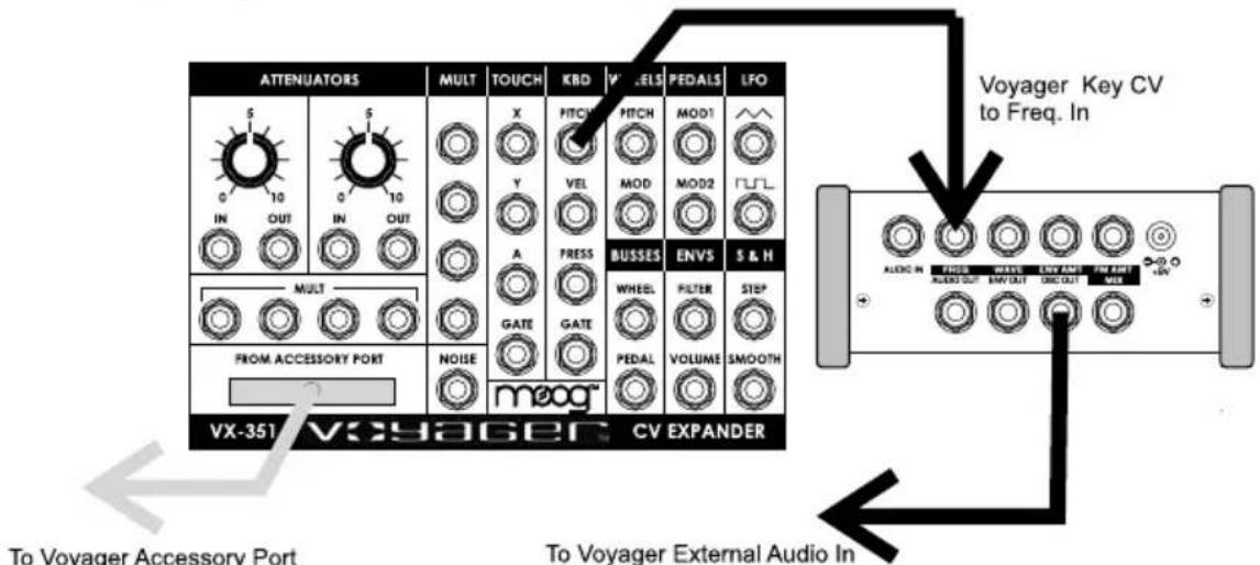 ATTENUATORS MULT TOUCH KBD VLELS PEDALS LFO S IN OUT S IN OUT X Y A FRESS BUSTES ENVS S & H MULT GATE GATE PEDAL VOLUME SMOOTH VX-351 Voyager CV EXPANDER To Voyager Accessory Port To Voyager External Audio In Voyager Key CV to Freq. In AUDIO IN FLOOD MOUNT LOW ANNU FOR PART AUDIO OUT BAN OUT CIRCUIT MEX