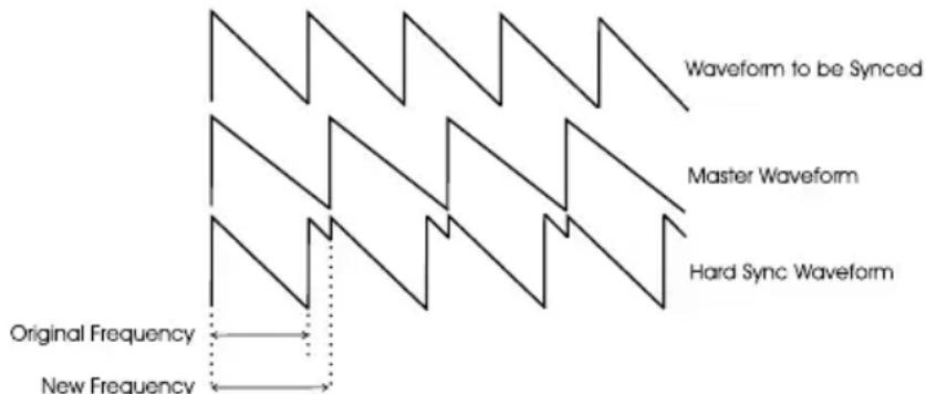 Waveform to be Synced Master Waveform Hard Sync Waveform Original Frequency New Frequency