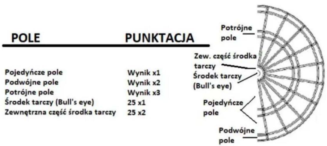 | POLE | PUNKTACJA | | --- | --- | | Podwójne pole | Wynik x1 | | Podwójne pole | Wynik x2 | | Potrójne pole | Wynik x3 | | Środek tarczy (Bull's eye) | 25 x1 | | Zewnętrzna czȩść sradka tarczy | 25 x2 | | Zewytna czȩść sradka tarczy | 25 x2 | | Podwójne pole | Zewytna czȩść sradka tarczy (Bull's ey…