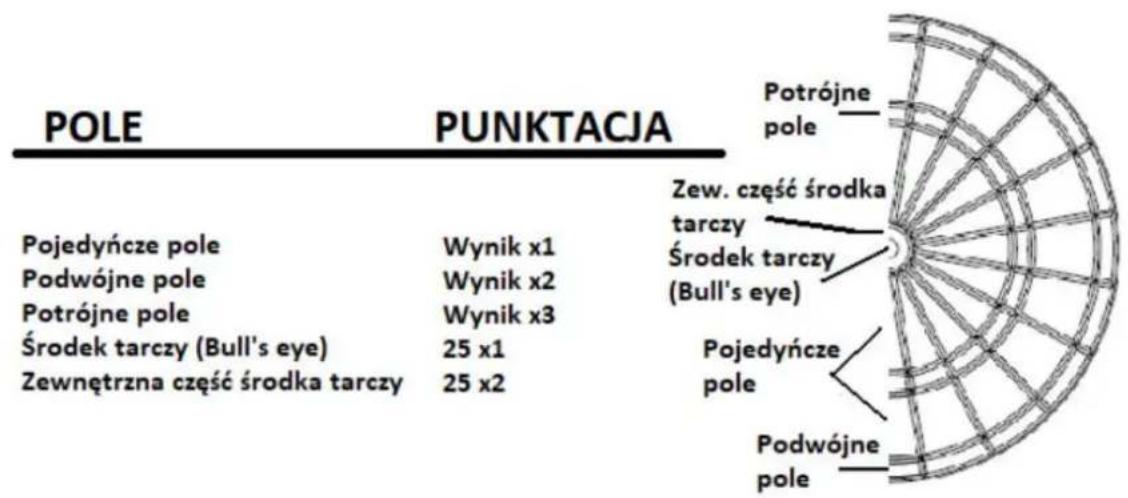 POLE PUNKTACJA Pojedyńcze pole Wynik x1 Podwójne pole Wynik x2 Potrójne pole Wynik x3 Środek tarczy (Bull's eye) 25 x1 Zewnętrzna część środka tarczy 25 x2 Potrójne pole Zewy. część środka tarczy Środek tarczy (Bull's eye) (Bull's eye) Pojedyńcze pole Podwójne pole
